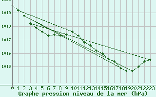 Courbe de la pression atmosphrique pour Lemberg (57)