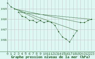 Courbe de la pression atmosphrique pour Rochegude (26)