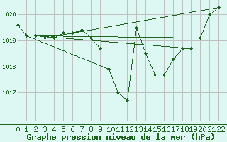 Courbe de la pression atmosphrique pour Gsgen