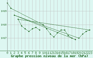 Courbe de la pression atmosphrique pour Nuerburg-Barweiler