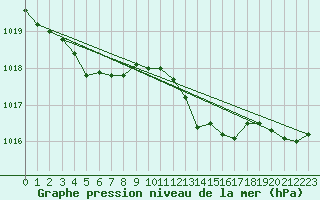 Courbe de la pression atmosphrique pour Ble / Mulhouse (68)