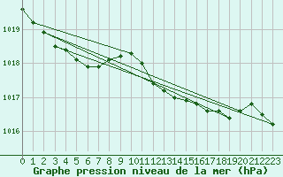 Courbe de la pression atmosphrique pour Mona