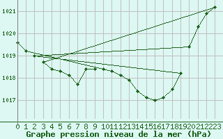 Courbe de la pression atmosphrique pour Ristolas (05)