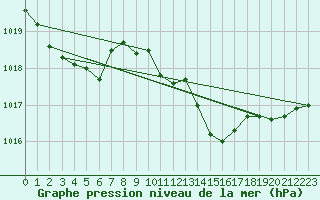 Courbe de la pression atmosphrique pour Bremervoerde