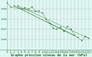 Courbe de la pression atmosphrique pour Sopron