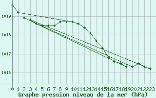 Courbe de la pression atmosphrique pour Valleroy (54)