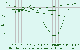 Courbe de la pression atmosphrique pour Lugo / Rozas