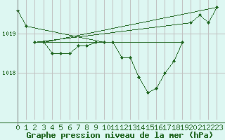 Courbe de la pression atmosphrique pour Sombor