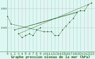 Courbe de la pression atmosphrique pour Werl