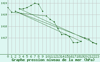 Courbe de la pression atmosphrique pour Waibstadt