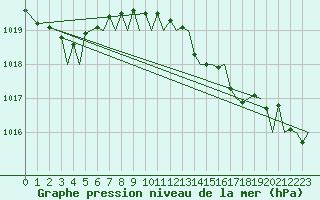 Courbe de la pression atmosphrique pour Jersey (UK)
