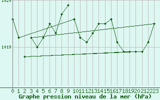 Courbe de la pression atmosphrique pour Calvi (2B)