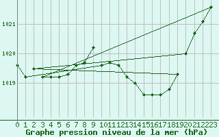 Courbe de la pression atmosphrique pour Florennes (Be)