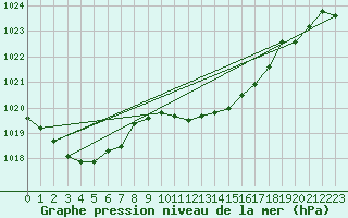 Courbe de la pression atmosphrique pour Bonnecombe - Les Salces (48)