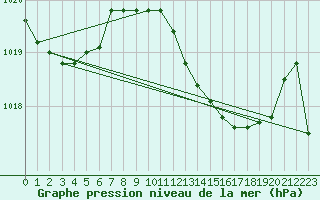 Courbe de la pression atmosphrique pour Grosseto