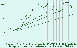 Courbe de la pression atmosphrique pour San Vicente de la Barquera