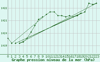 Courbe de la pression atmosphrique pour Punta Galea