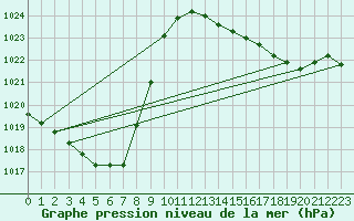 Courbe de la pression atmosphrique pour Dax (40)