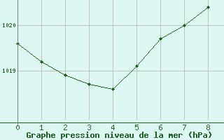 Courbe de la pression atmosphrique pour Teslin, Y. T.