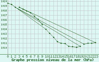 Courbe de la pression atmosphrique pour Berus