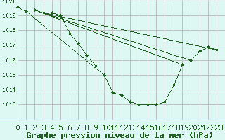 Courbe de la pression atmosphrique pour Weissenburg