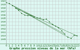 Courbe de la pression atmosphrique pour Calvi (2B)