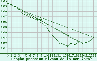 Courbe de la pression atmosphrique pour Potes / Torre del Infantado (Esp)