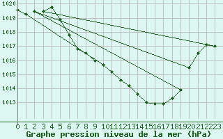 Courbe de la pression atmosphrique pour Leutkirch-Herlazhofen