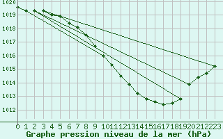 Courbe de la pression atmosphrique pour Landsort