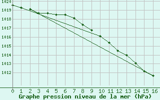 Courbe de la pression atmosphrique pour Langenlois