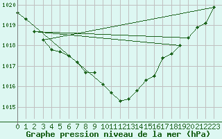 Courbe de la pression atmosphrique pour Rostherne No 2