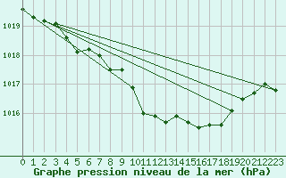 Courbe de la pression atmosphrique pour Barth