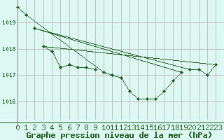 Courbe de la pression atmosphrique pour High Wicombe Hqstc