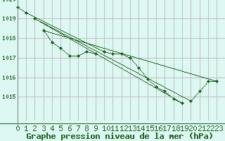 Courbe de la pression atmosphrique pour Floriffoux (Be)