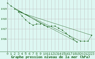 Courbe de la pression atmosphrique pour Ploumanac