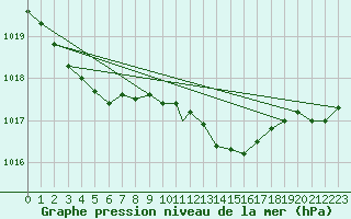 Courbe de la pression atmosphrique pour Odiham