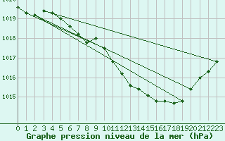 Courbe de la pression atmosphrique pour Kempten