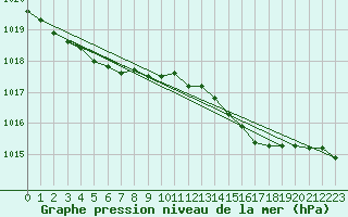 Courbe de la pression atmosphrique pour Charleroi (Be)