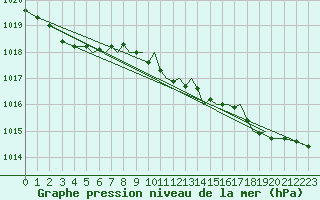 Courbe de la pression atmosphrique pour Hawarden