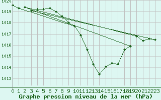 Courbe de la pression atmosphrique pour Punta Galea