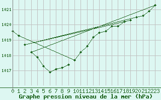 Courbe de la pression atmosphrique pour Cap de la Hague (50)