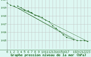 Courbe de la pression atmosphrique pour Films Kyrkby