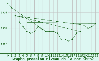 Courbe de la pression atmosphrique pour Larkhill