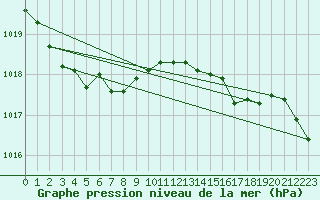 Courbe de la pression atmosphrique pour Sennybridge