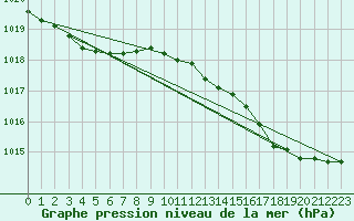 Courbe de la pression atmosphrique pour Paimpol (22)