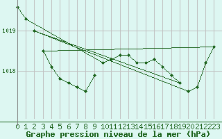 Courbe de la pression atmosphrique pour Ile d