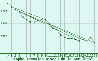 Courbe de la pression atmosphrique pour Korsnas Bredskaret