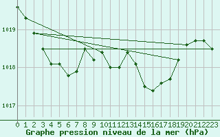 Courbe de la pression atmosphrique pour Sorcy-Bauthmont (08)