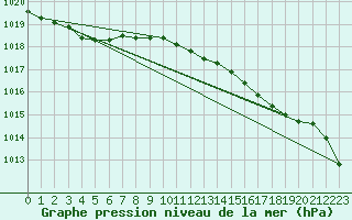 Courbe de la pression atmosphrique pour Shoream (UK)