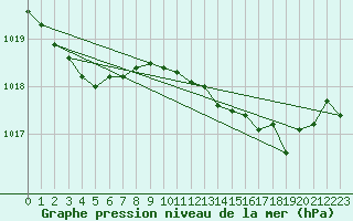 Courbe de la pression atmosphrique pour Ile du Levant (83)